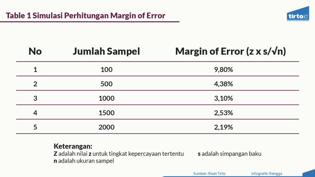 Memahami Margin of Error dan Metode Sampling Pada Survei