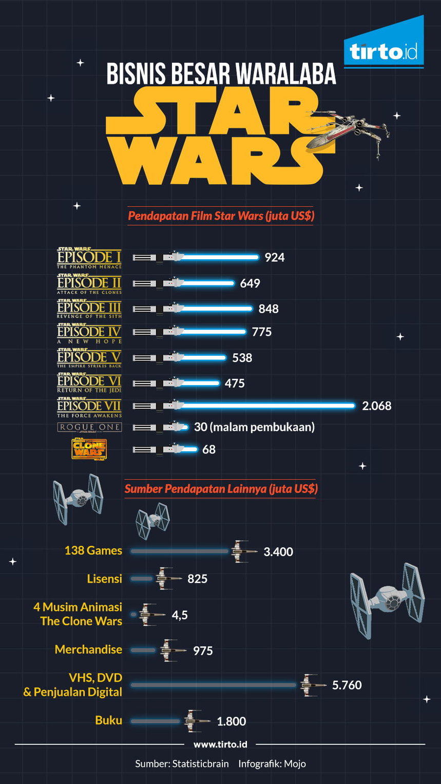 Infografik Star Wars