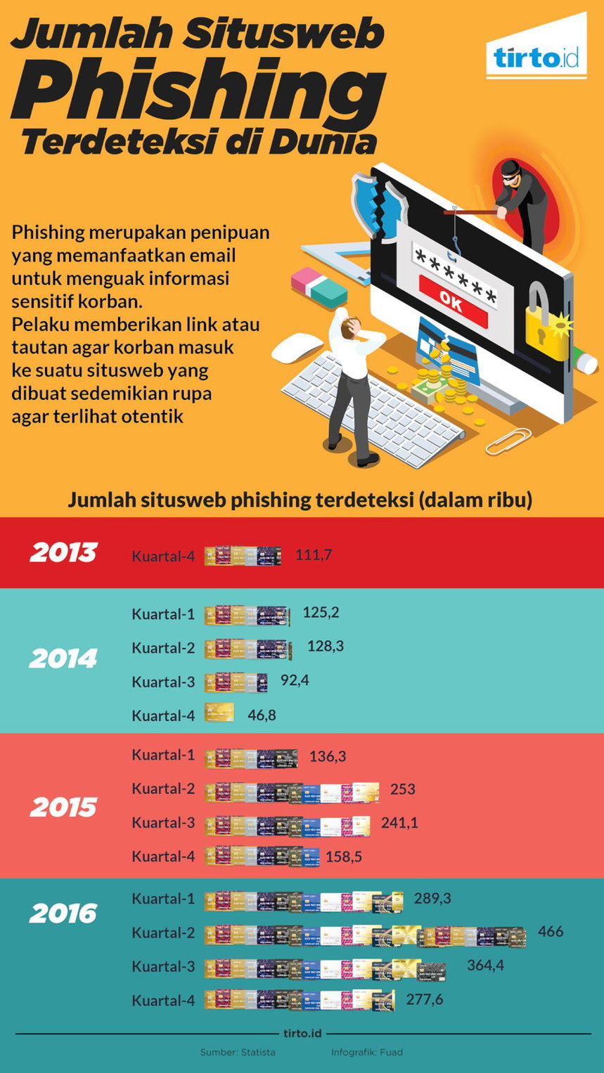 Infografik Web Phishing