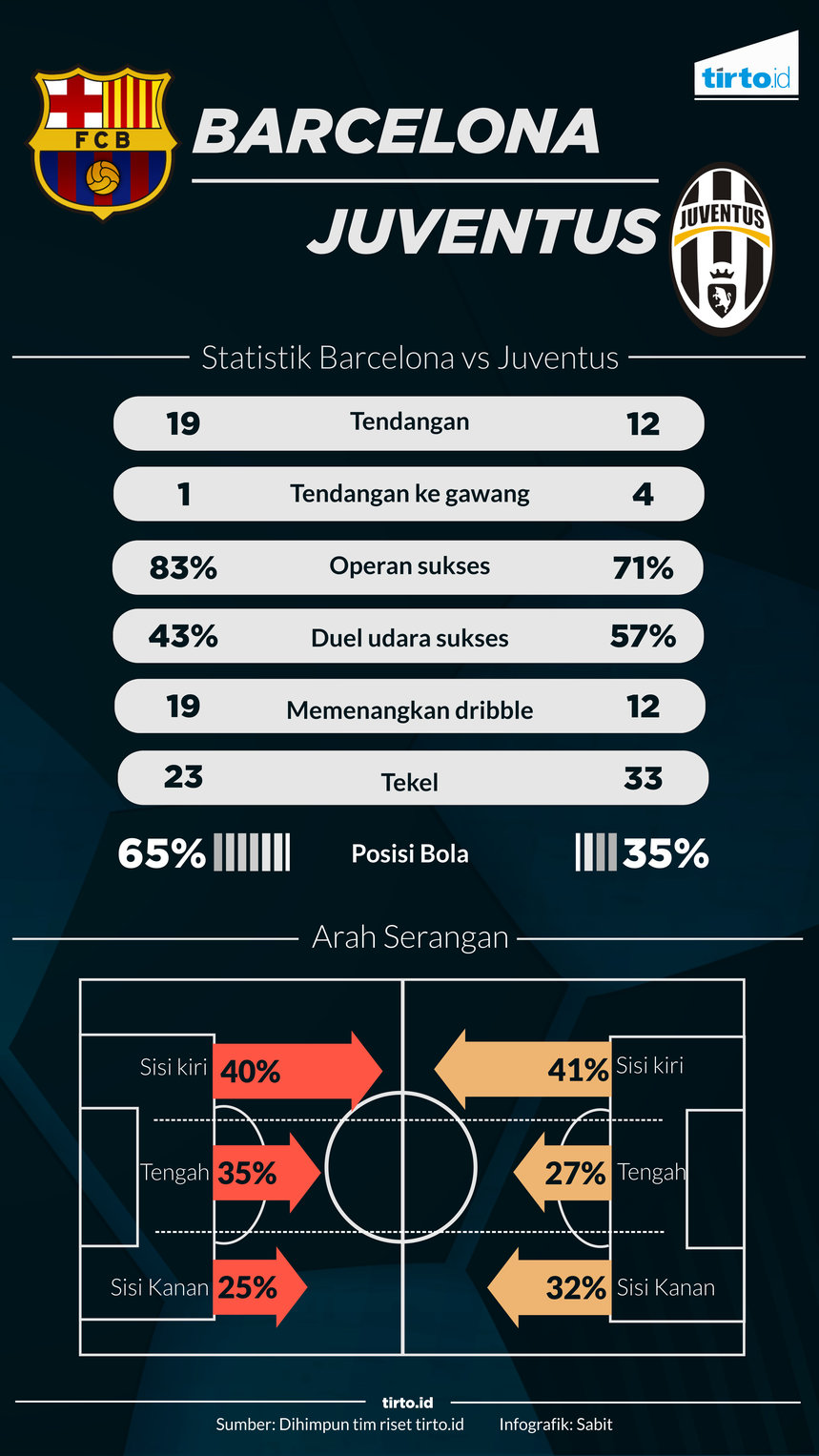 Infografik Barcelona vs Juventus