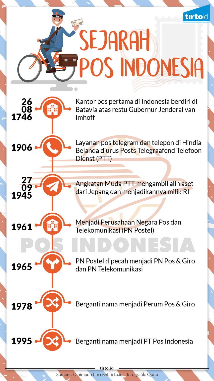 Infografik Sejarah Pos Indonesia
