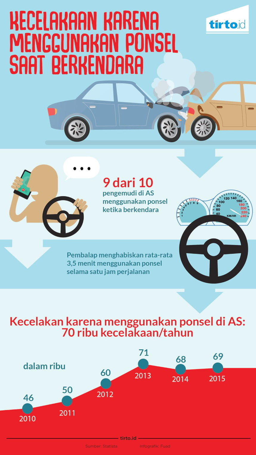 Infografik Kecelakaan Karena Ponsel