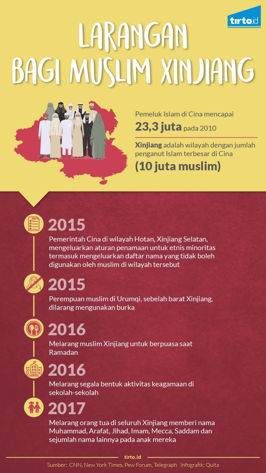 Infografik Larangan Muslim Xinjiang