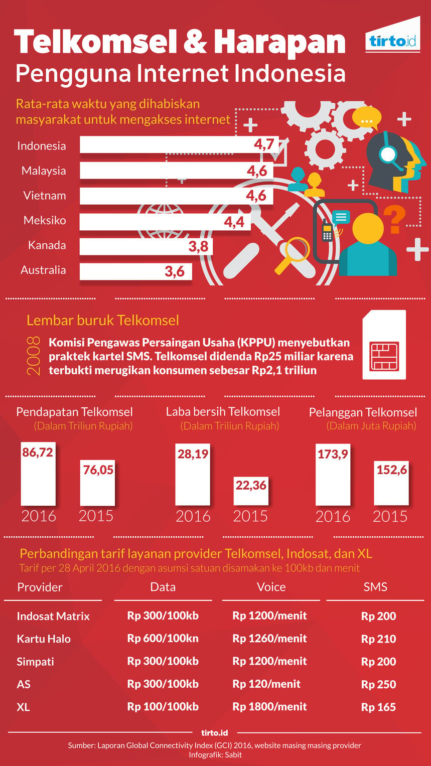 Infografik Telkomsel 