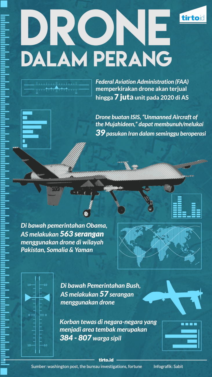Infografik Drone Dalam Perang 