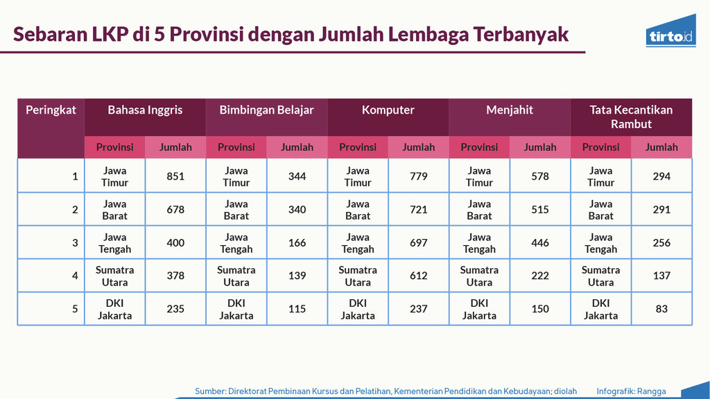 Infografik periksa data Lembaga Kursus dan Pelatihan Indonesia