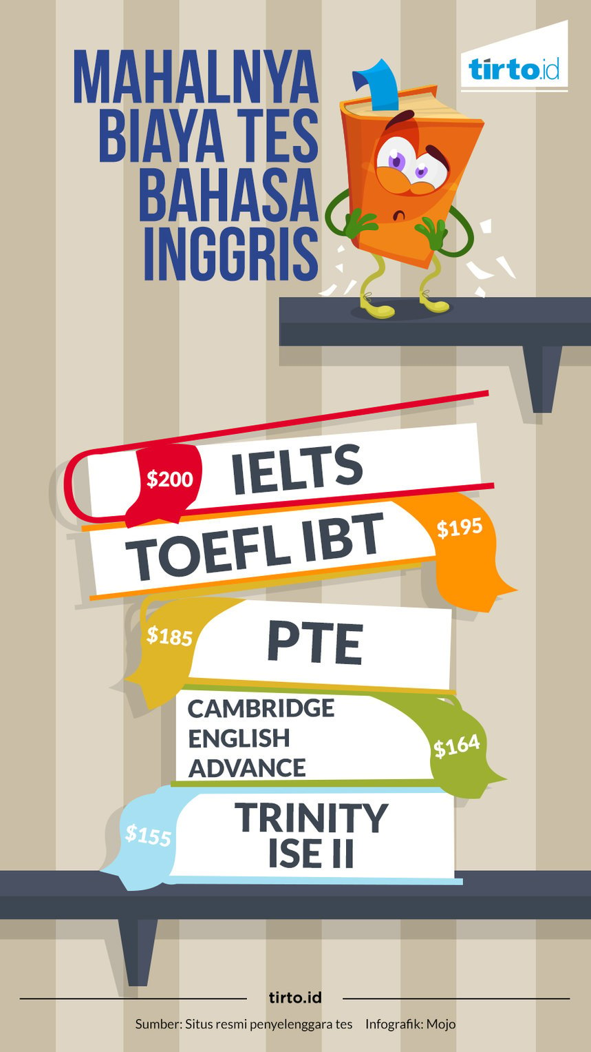 Infografik Mahalnya Biaya Tes Bahasa Inggris