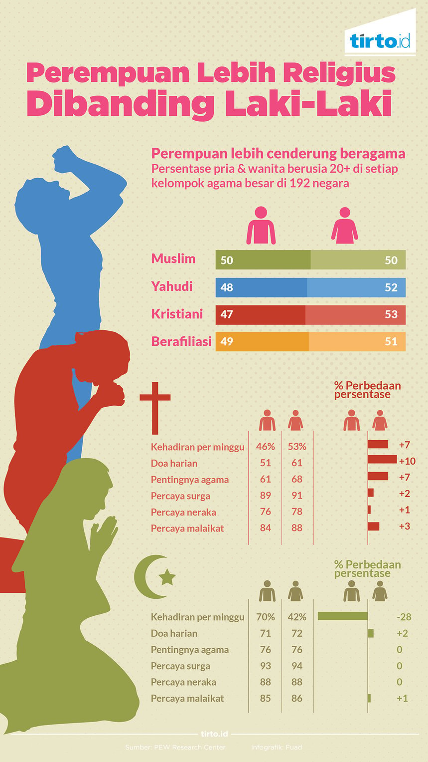 Infografik Perempuan Lebih Religius ditimbang laki-laki