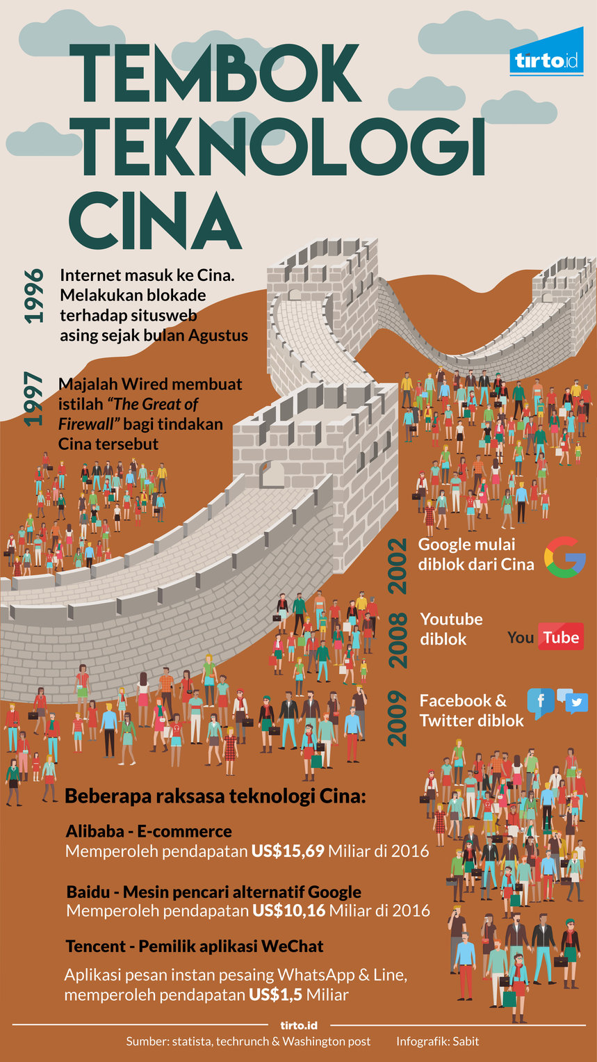 Infografik Tembok Teknologi Cina