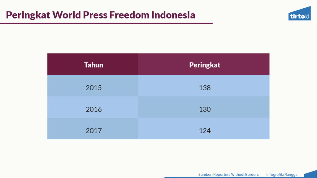 Infografik Periksa Data Kebebasan Pers