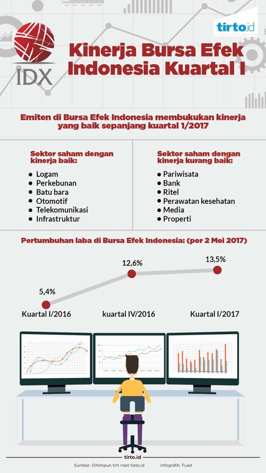 Infografik Kinerja Bursa Efek