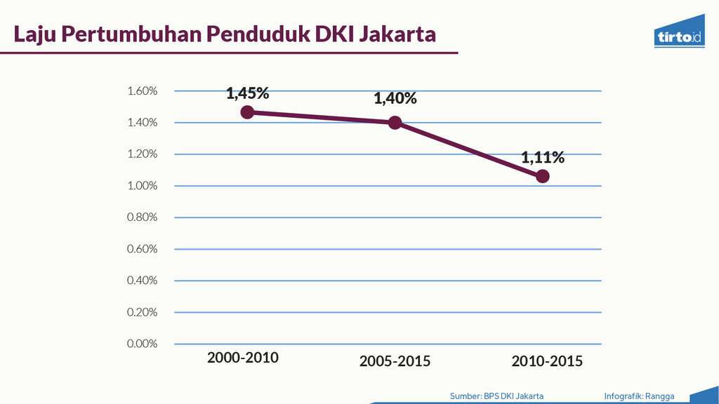 Infografik Periksa Data Jomblo Bukan Masalah Bagi Jakarta