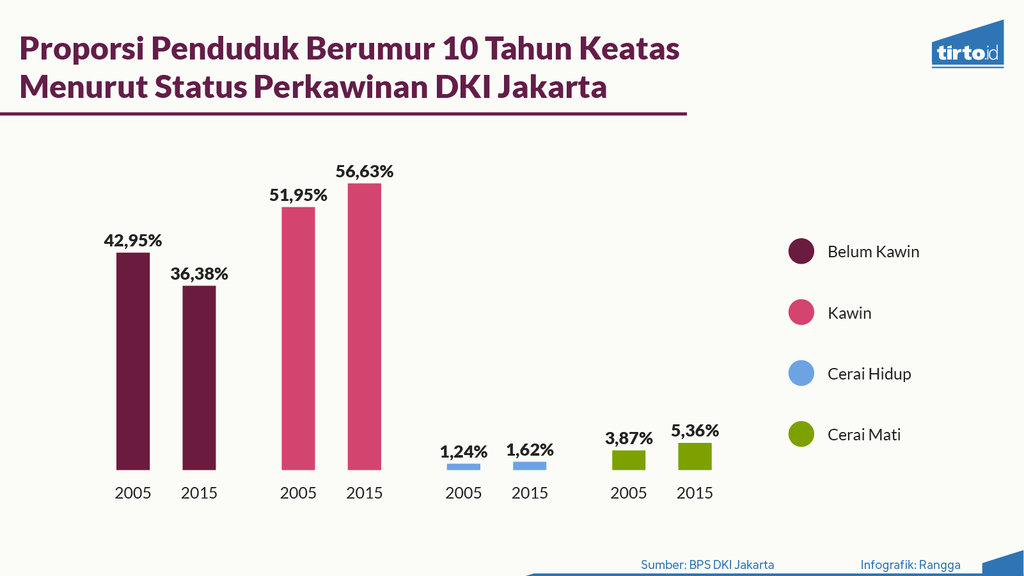 Infografik Periksa Data Jomblo Bukan Masalah Bagi Jakarta