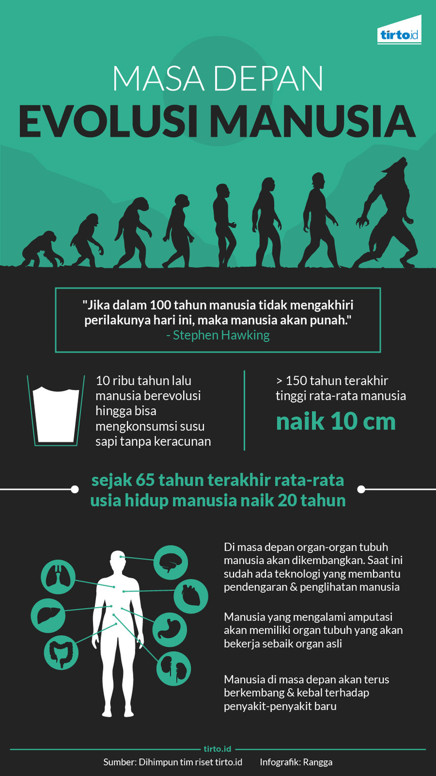 Infografik Masa Depan Evolusi Manusia