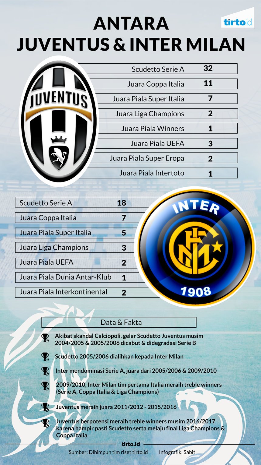 Infografik Antara Juventus dan inter milan