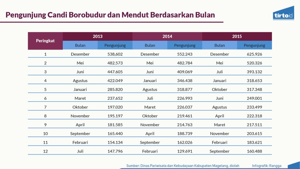 Periksa data Borobudur