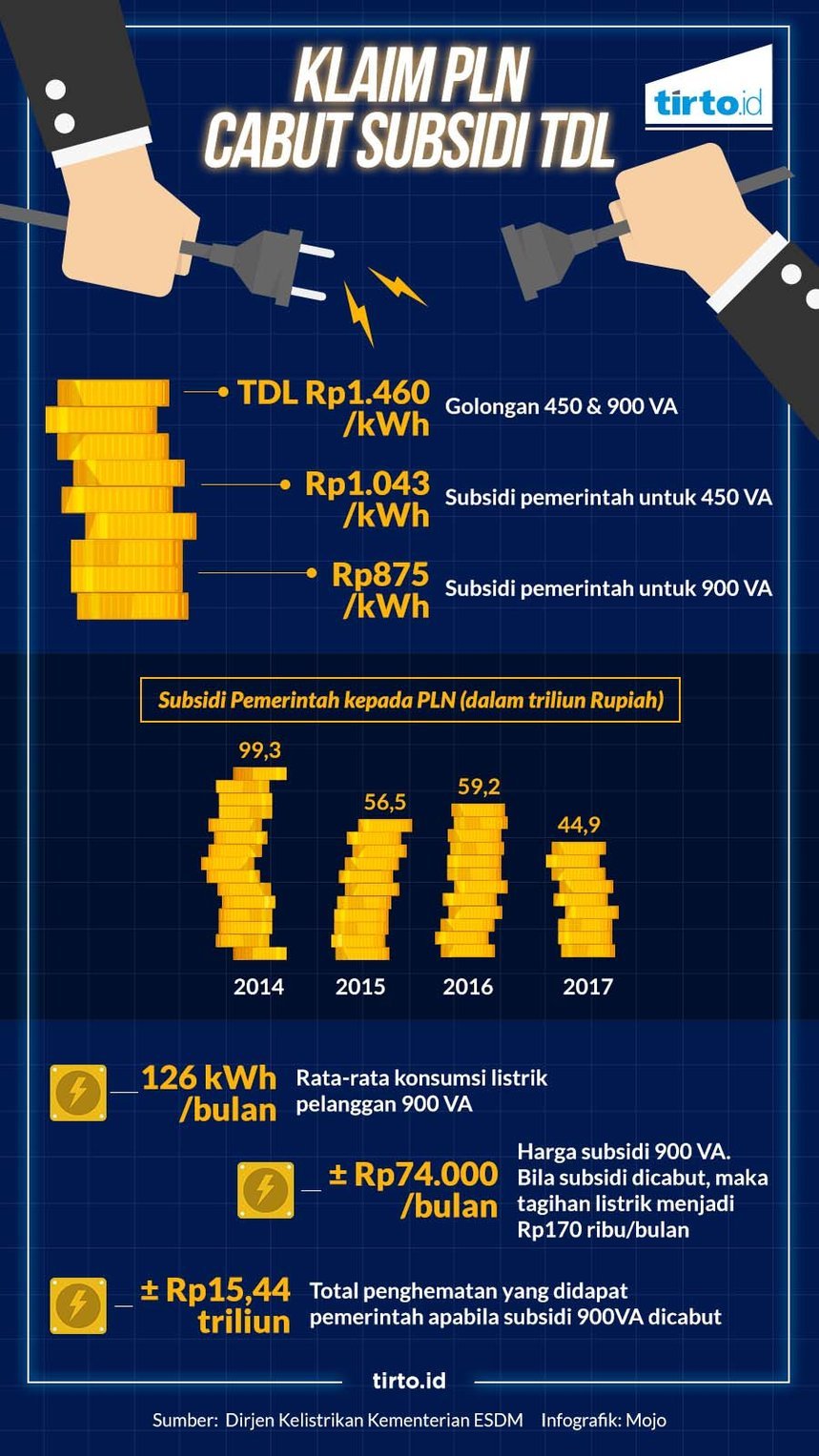HL Infografik Klaim PLN Cabut Subsidi TDL