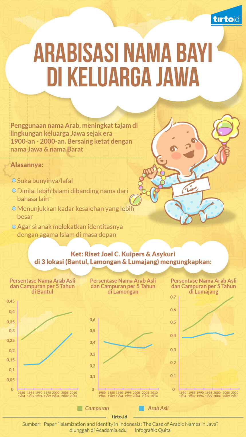Infografik Arabisasi Nama Bayi di Keluarga Jawa