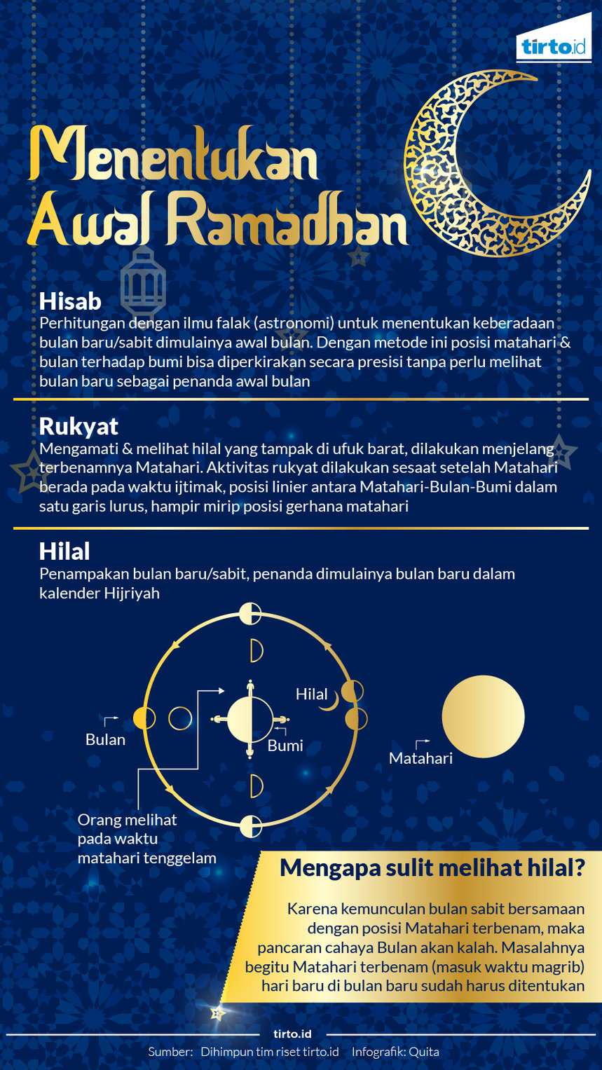 Infografik Menentukan Awal Ramadhan