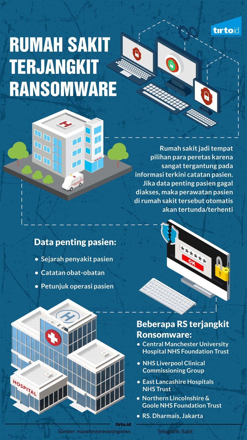 Infografik Rumah Sakit Terjangkit Ransomware