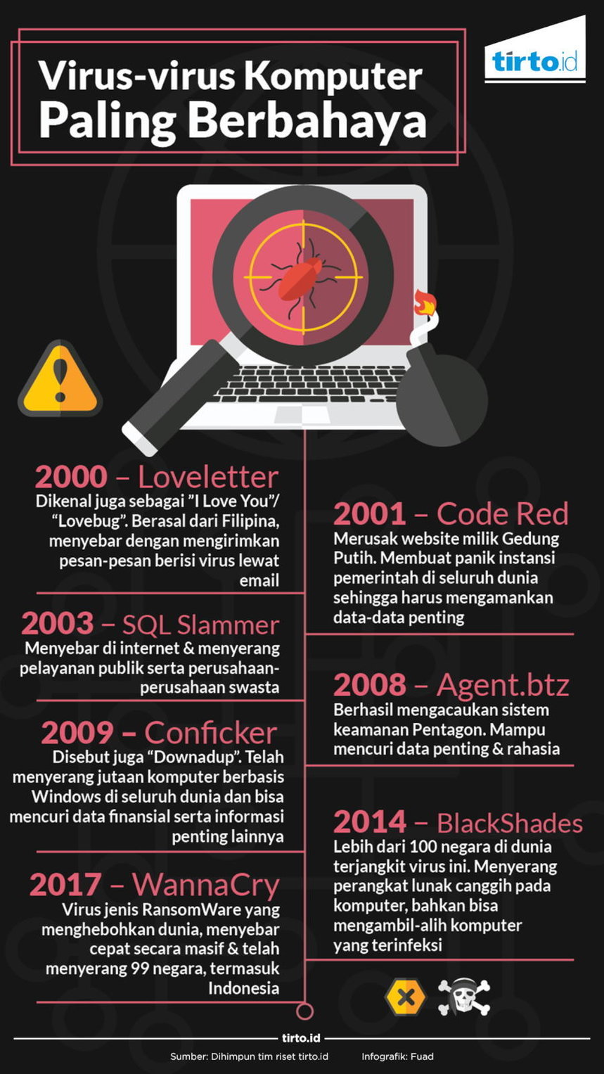 Infografik Virus Komputer Paling Berbahaya