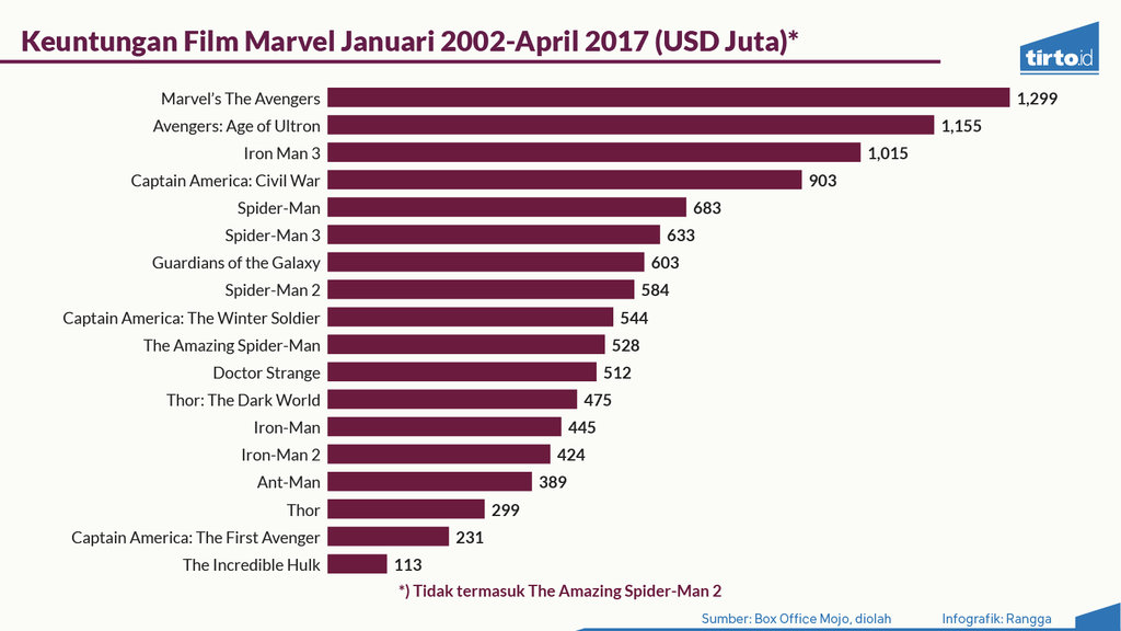 Infografik Periksa Data Film Marvel