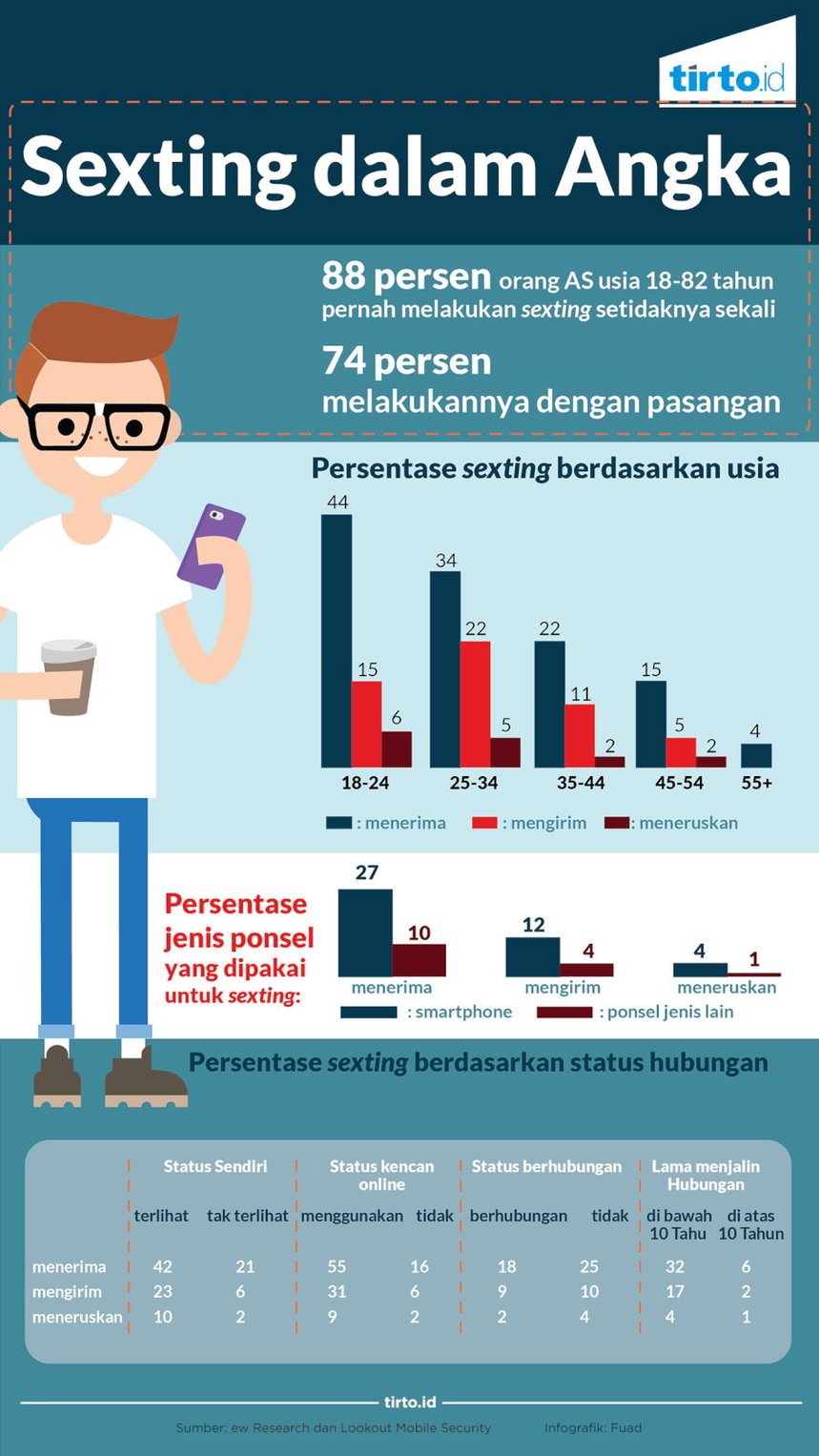 Infografik Sexting Dalam Angka