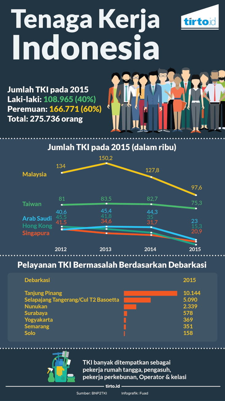 Infografik TKI Tenaga Kerja Indonesia