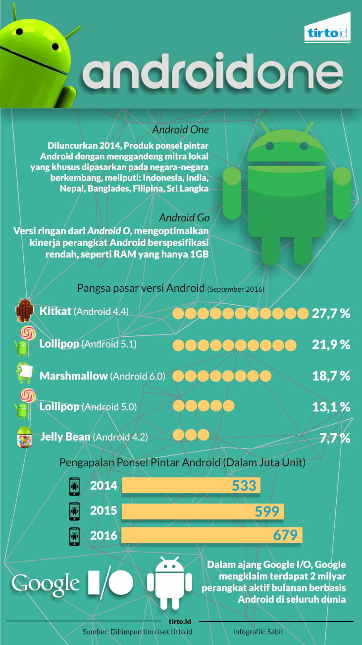 Infografik Androidone
