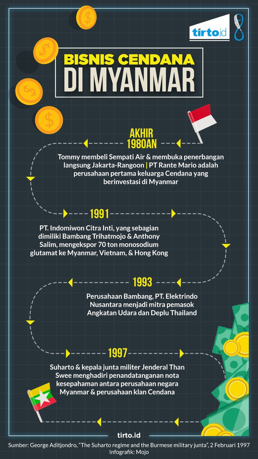 Infografik Bisnis Cendana Di myanmar