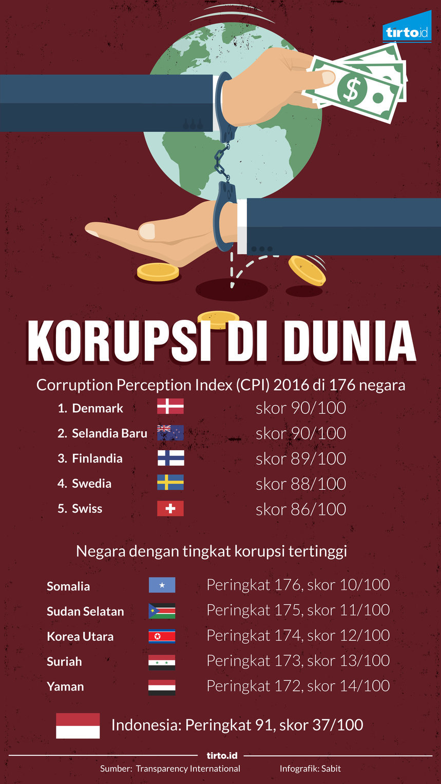 Infografik Korupsi dunia