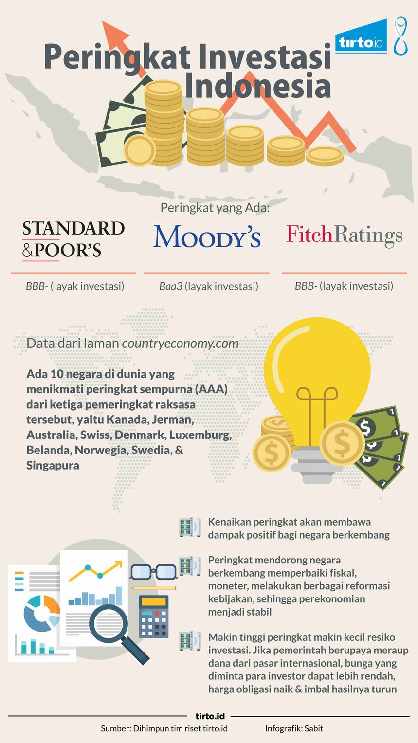 Infografik Peringkat Investasi Indonesia