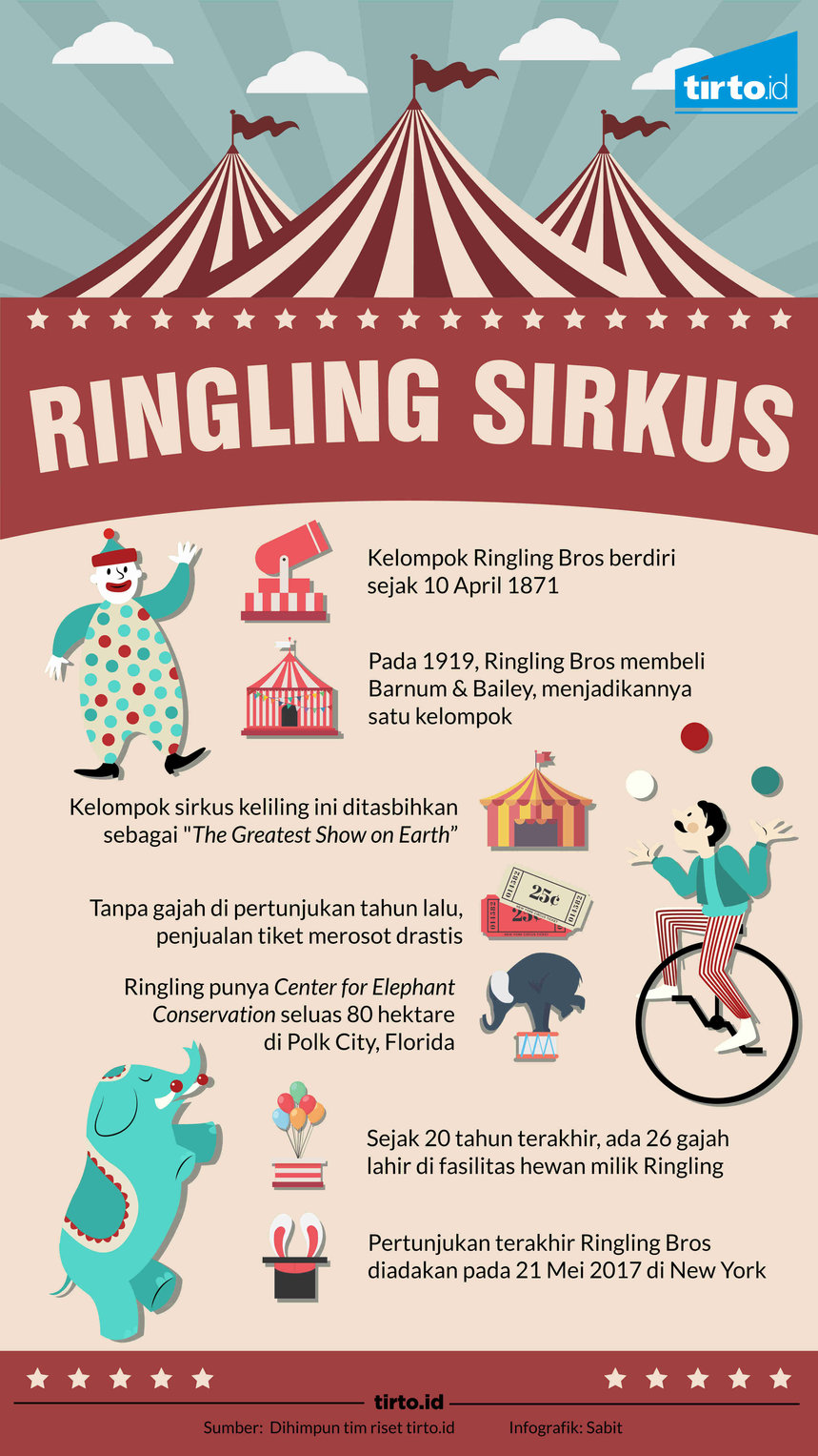 Infografik Ringling sirkus