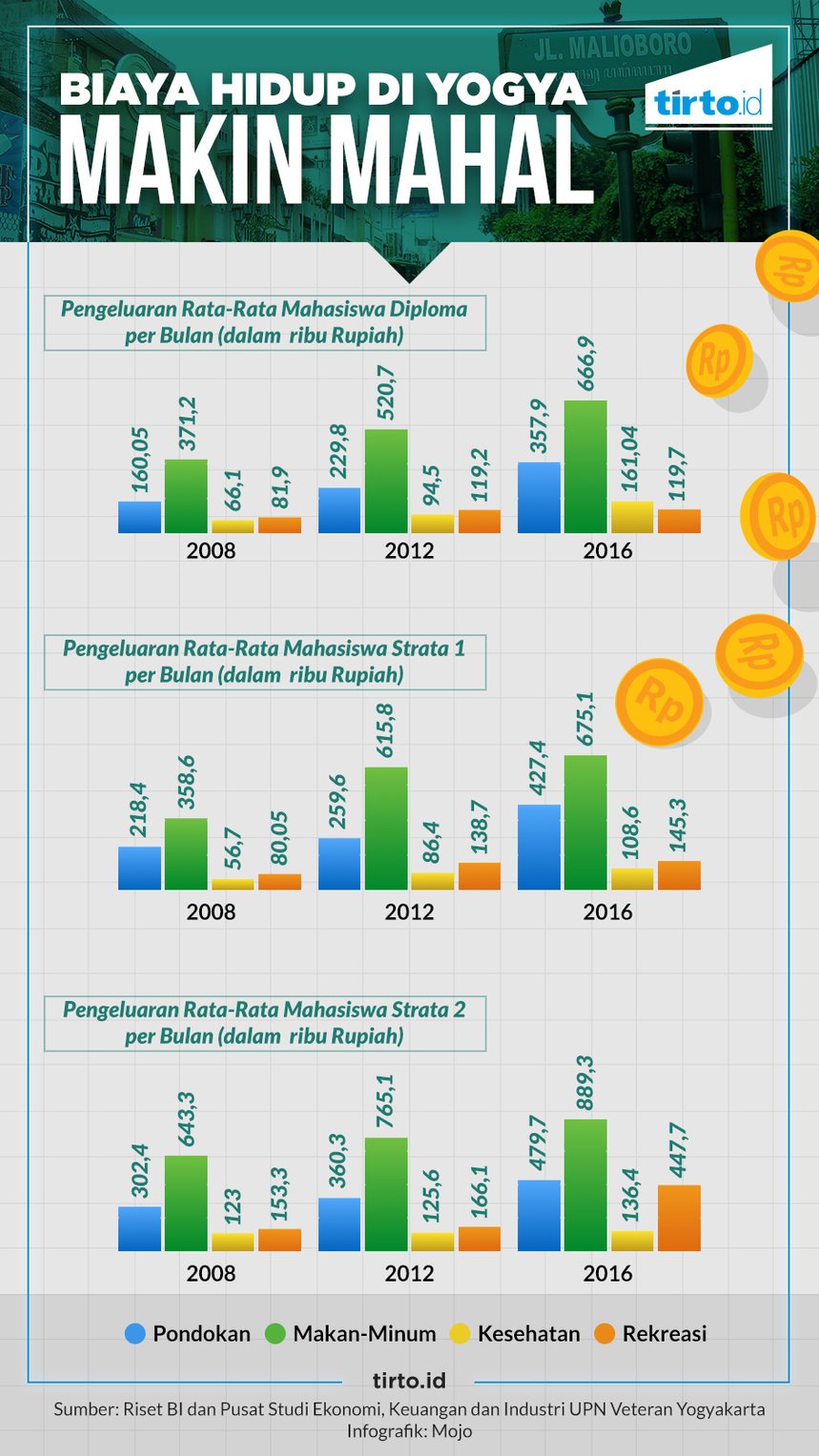 Infografik HL Kuliah di Yogya