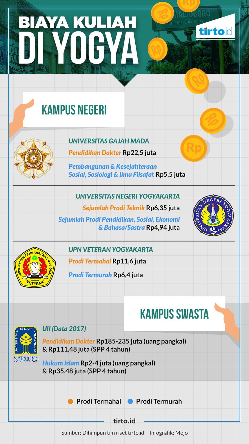 Infografik Biaya Kuliah di Yogya