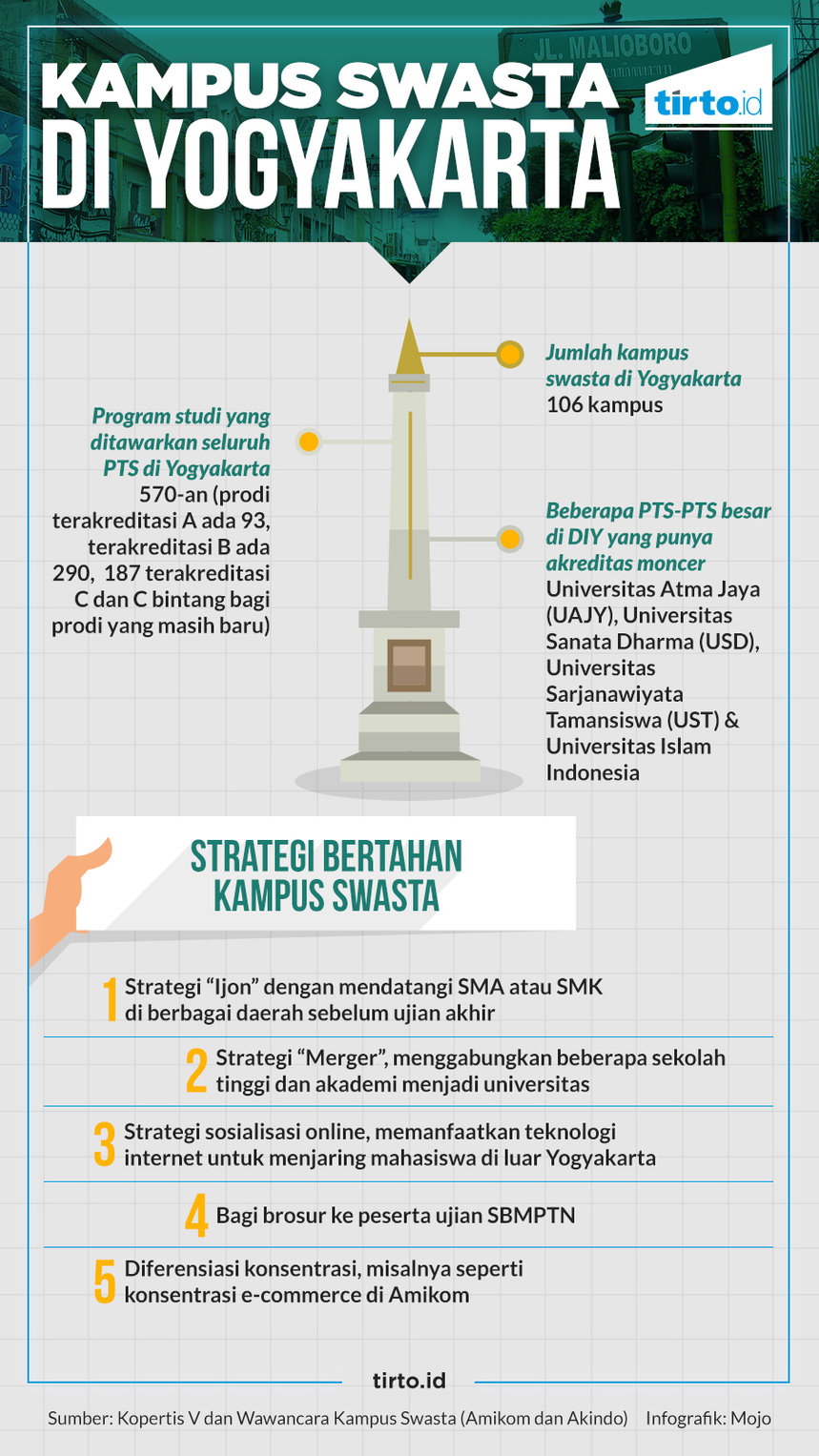 Infografik HL Kuliah di Yogya