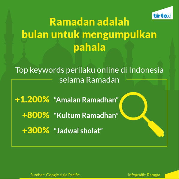 Infografik Data ramadan Salah kaprah
