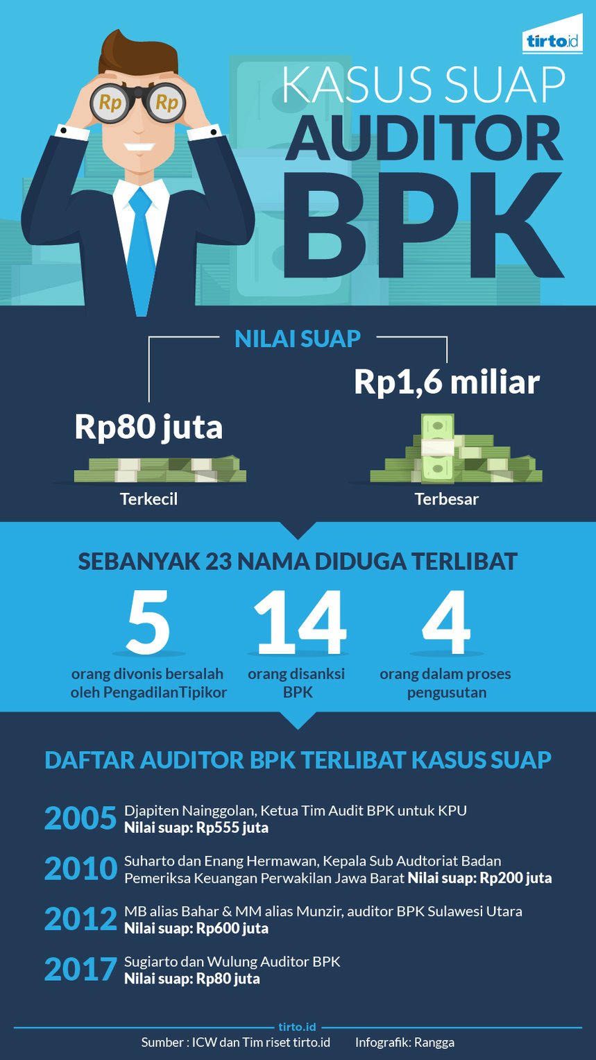 Infografik Kasus Suap Auditor BPK