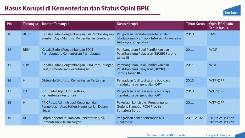Infografik Periksa Data Opini BPK dan Korupsi