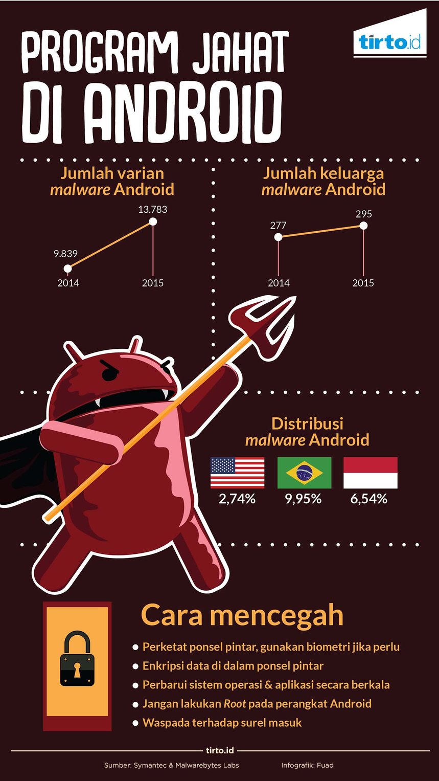 Infografik Malware di Android