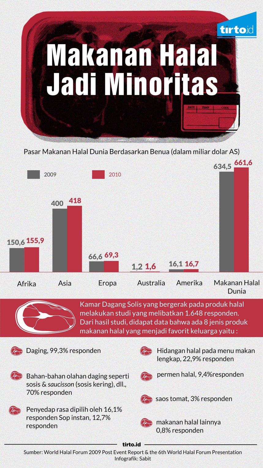 infografik makanan halal minoritas