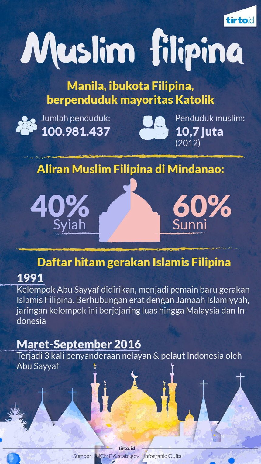 Infografik Muslim Filipina