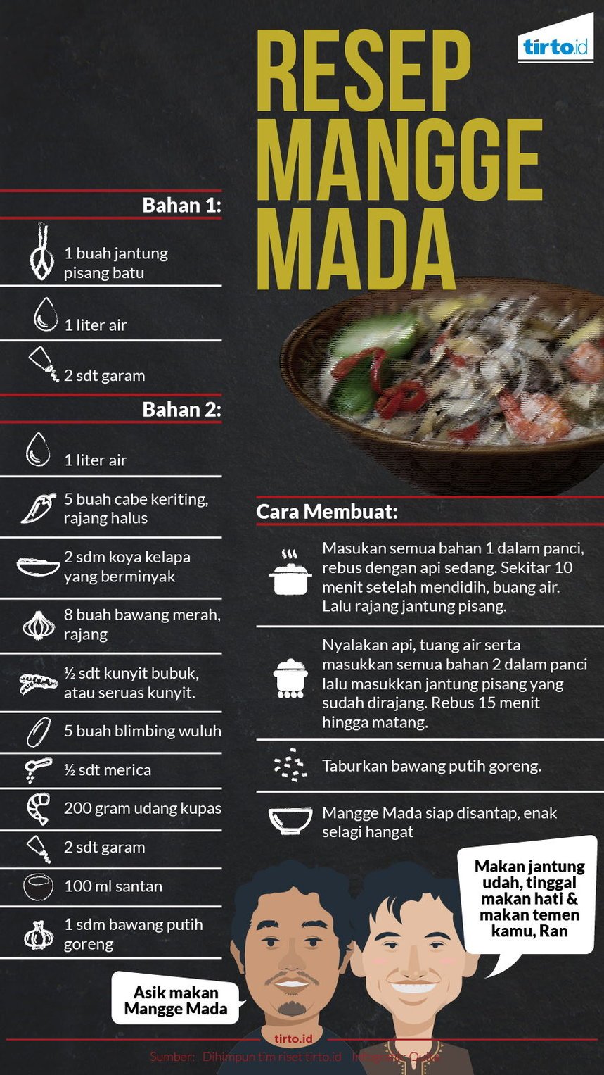 Infografik Resep Mangge Mada