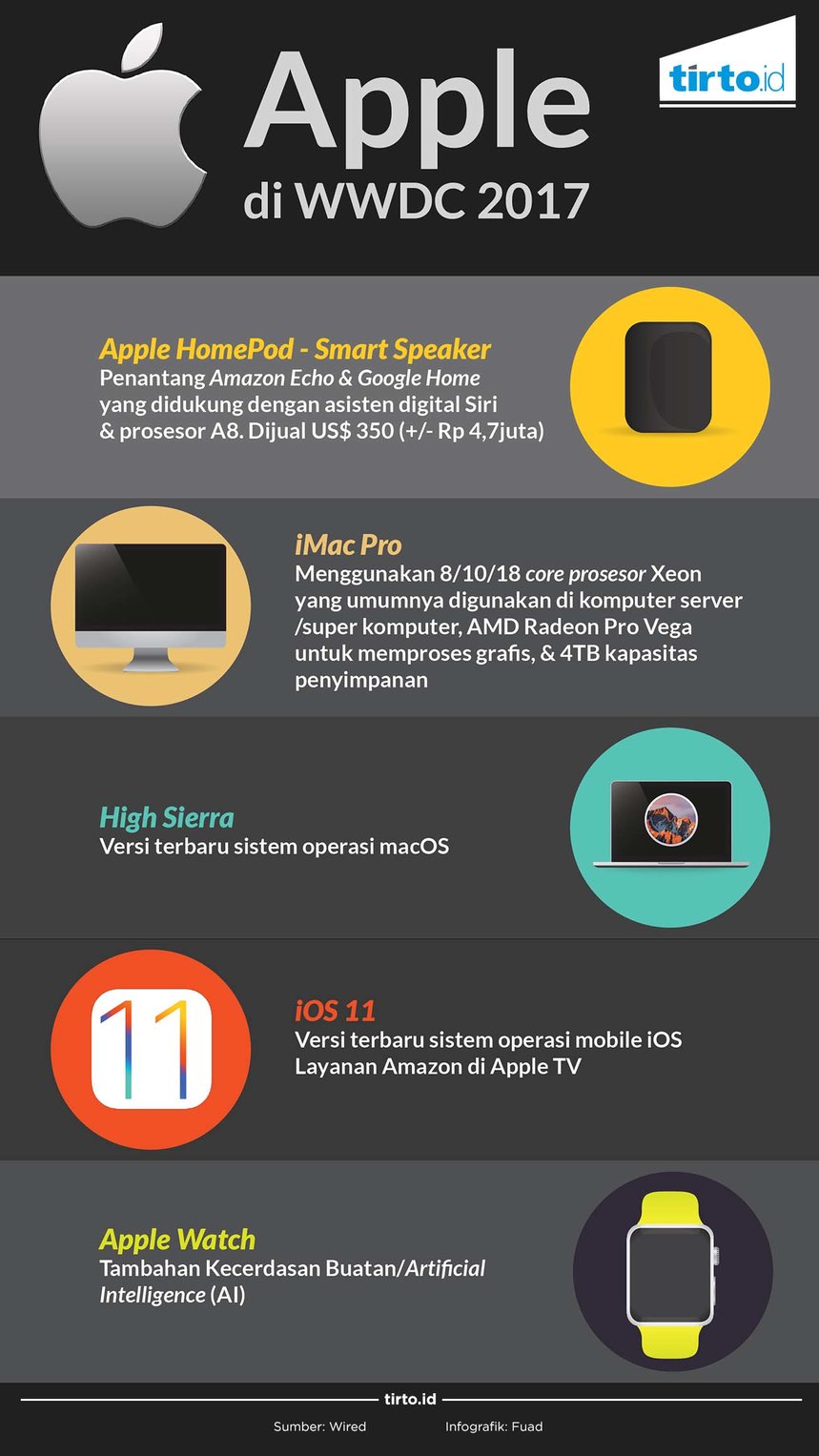 infografik apple wwdc