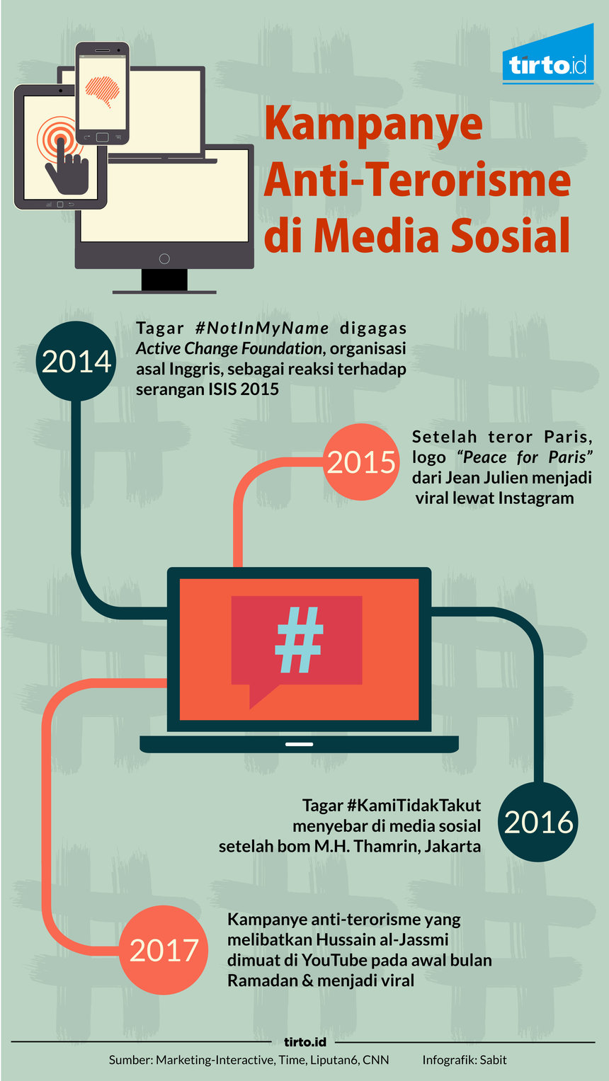 Infografik Kampanye anti terorisme di media sosial