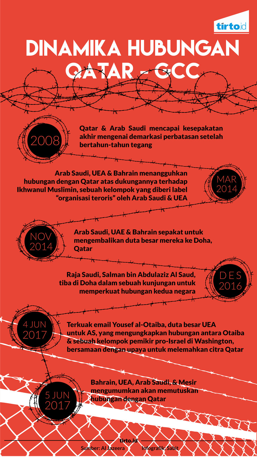 Infografik dinamika Hubungan Qatar GCC