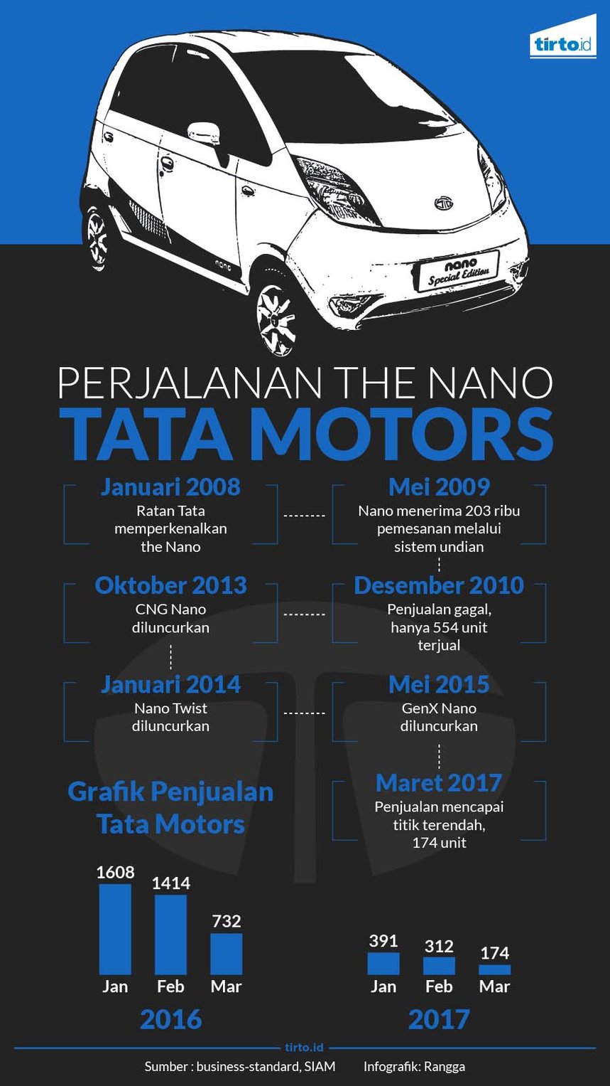 Infografik Tata Nano