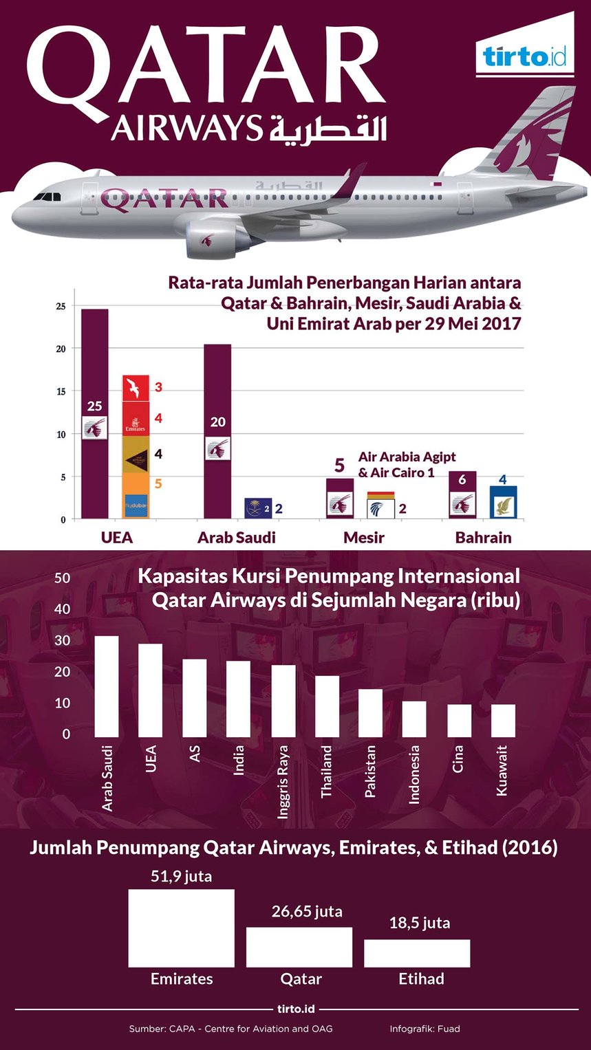 infografik qatar airways