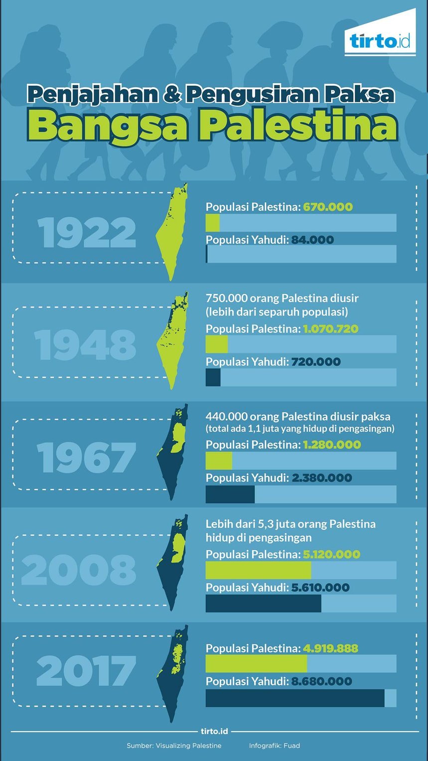 infografik pengusiran paksa palestina