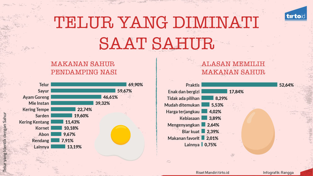 infografik Riset Mandiri Telur yang Identik dengan Sahur